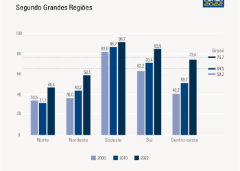 Domicílios com coleta de esgoto crescem 18 pontos percentuais